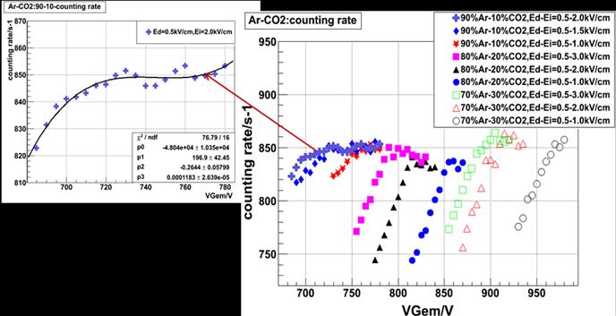 In order to know the suitable working voltage of the detector in different Ar/CO 2 mixture, its counter plateau was measured in different Ed (drift field) and Ei (induction field) and the results are