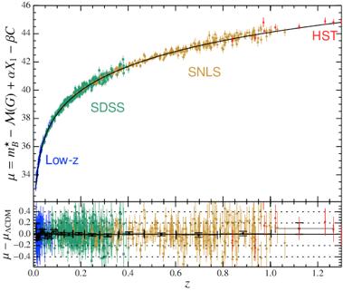 (Late times) cosmological probes Supernovae Ia standard candles fundamental in discovering