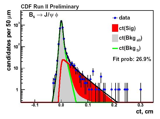 Lifetime uing J/ψ φ CDF DØ Preliminary Preliminary 250 pb -1 τ( ) = 1.369±0.100 +0.