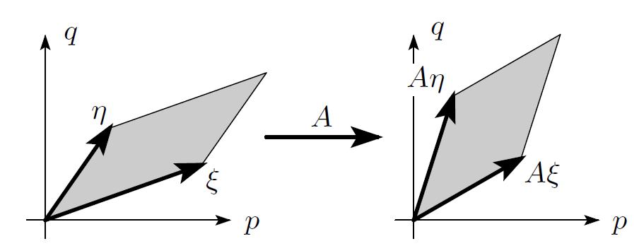 is the preservation of area η T Jξ is the oriented area of the parallelogram determined by η and ξ For a parallelogram P having a fixed vertex at (q, p), and two vectors as sides, η and ξ.