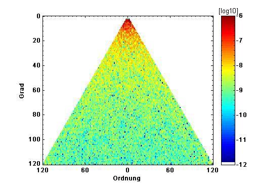 series represetatio of gravitatioal field log 500km 333km 250km 200km 20000km [ km] max spectral