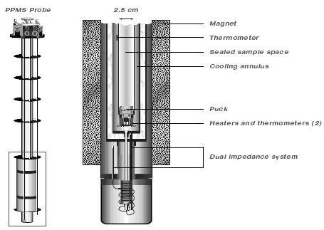 II - 22 Figure 2.9 PPMS probe and sample chamber geometry (courtesy for Quantum Design) Magnetoresistance is very important property of manganite based materials.