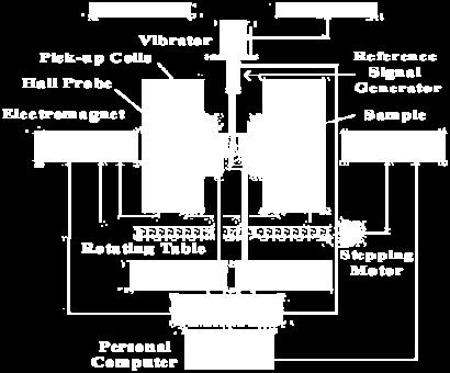 The various components are hooked up to a computer interface.