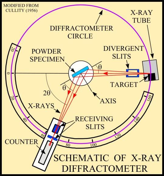 II - 6 2.3.1 X-ray Diffraction (XRD) Diffraction occurs when waves interact with a regular structure whose repeat distance is about the same as the wavelength of X-ray waves.
