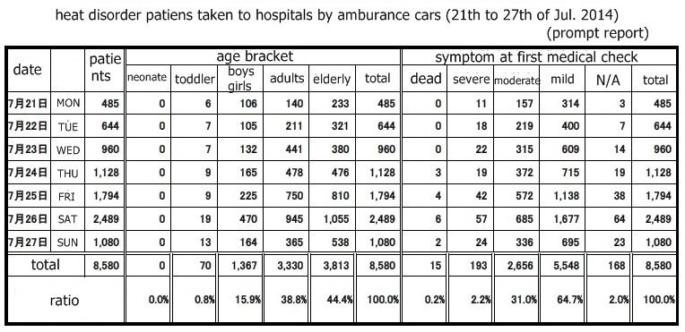 The Fire and Disaster Management Agency (FDMA) issues heat disorder patients weekly report (patients taken to hospitals by ambulance cars) (6) on every Tuesday (based on reports from Fire Department