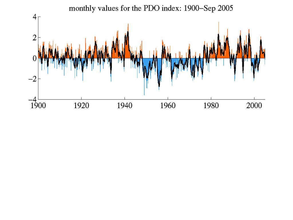 C. Francis 1997: A Pacific interdecadal climate oscillation with impacts on salmon