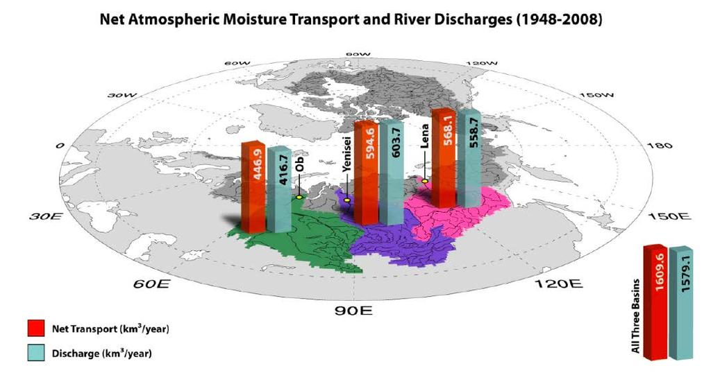 Changes in the atmospheric circulation play a leading role in driving increase of river discharge into Arctic Ocean In climatology, atmospheric moisture transport convergence into the Arctic river