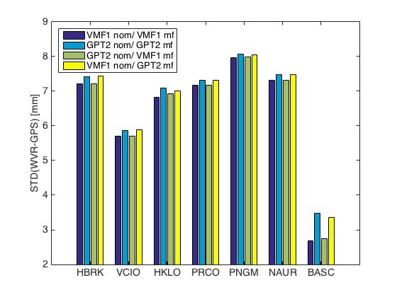 Nominal troposphere models and mapping functions Comparing GPT2w to VMF1 Mapping function: small improvement from VMF1 compared to GPT2w 0.1-0.