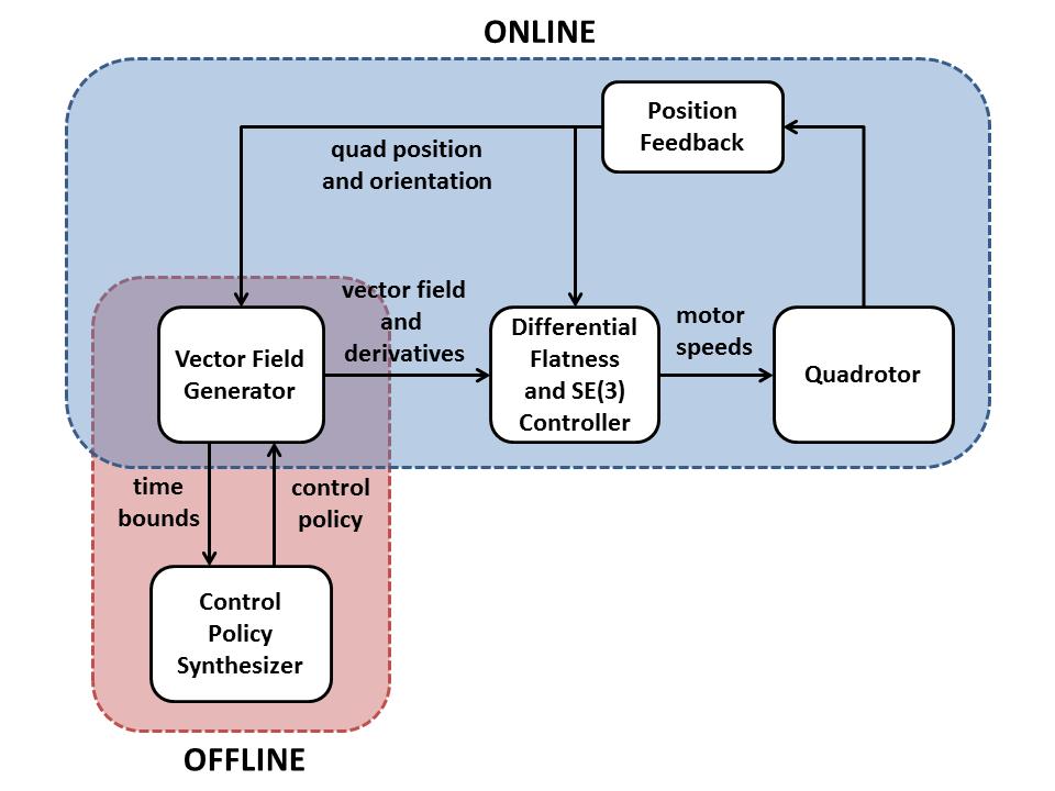 4 Kevin Leahy et al Fig 2: A diagram of the online and offline components of the system The red rectangle indicates the components involved in the offline planning stage, and the blue rectangle
