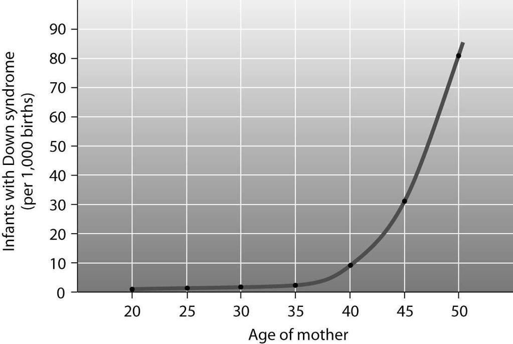 2) According to the graph, at what maternal age does the incidence of Down syndrome begin to increase
