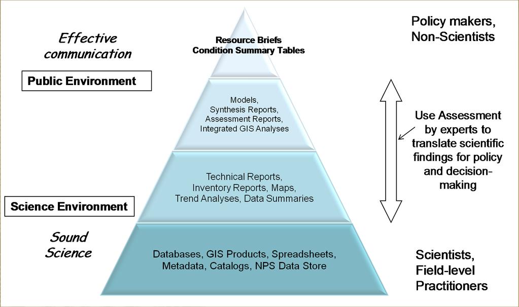 The Information Pyramid.