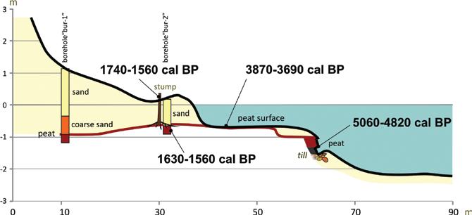 in the drill-core has an absolute altitude of the surface and base of 0.5 m and 0.1 m, respectively (see Fig. 4). It is underlain by coarse-grained sand overlying till.