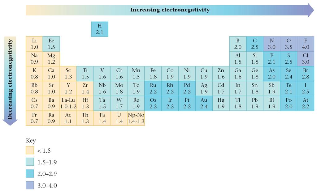 To predict the type of bond that will form, simply determine the difference in electronegativities >2.