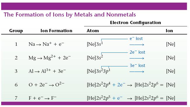 Why do ionic bonds form?