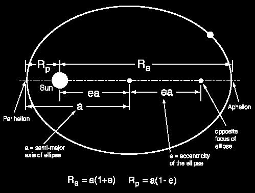 a. Kepler s First Law a. The Law of Orbits: All planets move in elliptical orbits, with the sun at one focus. i. An ellipse is an oval shape centered on two points instead of a single point.