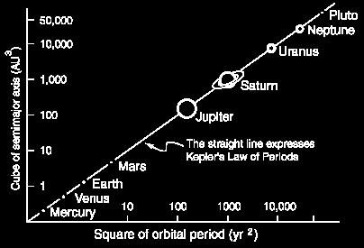 c. Kepler s Third Law c. The Law of Periods: The square of the orbital period of any planet is