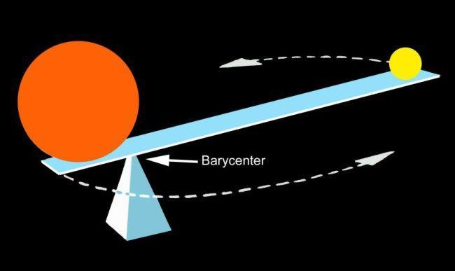 4. Barycenter and Earth s Orbit b. A planet, such as Earth, actually orbits its barycenter with the Sun c.