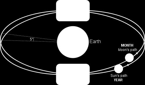 The Moon s orbit is tilted 5 which over time pulls on Earth