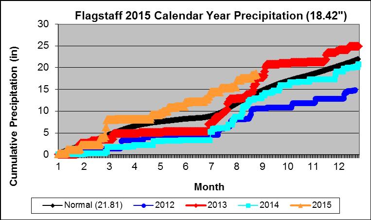 2015 Cumulative Precipitation
