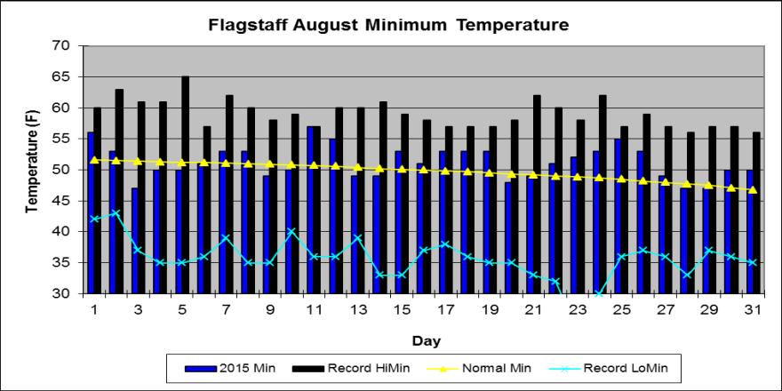 In This Issue: Overview of August, graphs of the August daily maximum and minimum temperatures, precipitation, mean daily dew points for