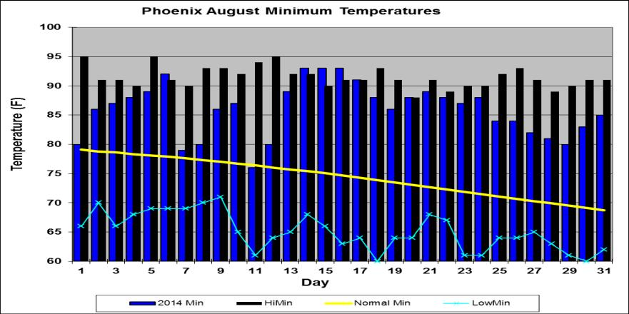 speeds for August; and graphs of the mean August temperature and precipitation for the period of record for Tucson, Phoenix, and Flagstaff, graphs