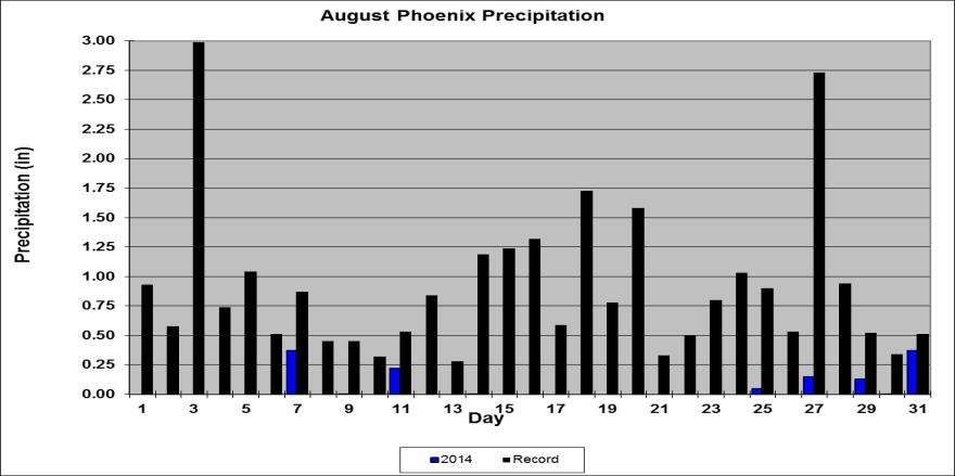 Climate calendars for Flagstaff, Phoenix, Tucson, Prescott, Winslow and Yuma, including daily and monthly normals and extremes, for each month of