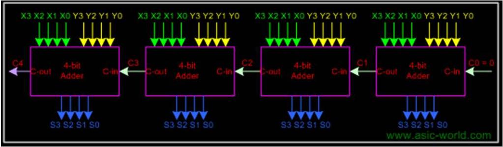 6 bit full adder Propagation Delay When the input signal of a gate changes, the output signal will not change instantaneously as is shown in Figure below.