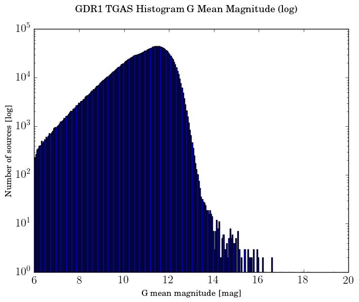 Faint spurious TGAS stars removed