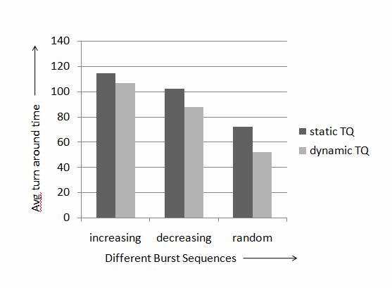 Fig.16: Comparison of context switch taking static and dynamic time quantum for increasing, decreasing and random burst sequence. Fig.