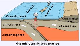 Oceanic-oceanic convergence As with oceanic-continental convergence, when two oceanic plates converge, one is usually subducted under the other, and in the process a trench is formed.