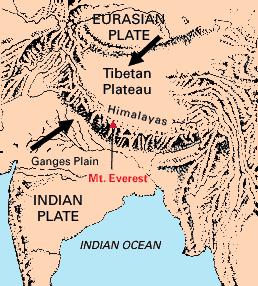 Instead, the crust tends to buckle and be pushed upward or sideways. The collision of India into Asia 50 million years ago caused the Indian and Eurasian Plates to crumple up along the collision zone.