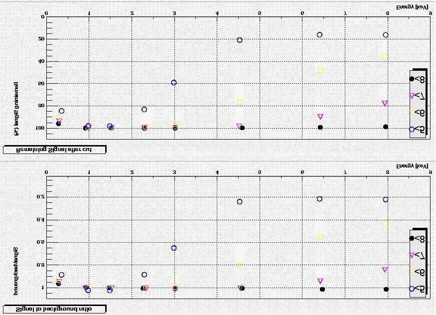 CERN Summer Student Report Vlasios Vasileiou 9 Figure 12. Scanning for the optimum maximum value Energy (kev) Minimum Maximum 0.3 0.9 5 1.5 5 2.29 2 3 3 4.5 3 6.4 3 8 3 Table 3.
