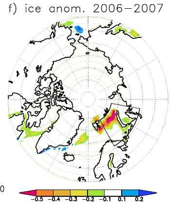 Non-linear circulation response to gradual sea ice reduction Petoukhov and Semenov 2010 ECHAM5 AGCM 6 x 100 yr simulations Same boundary forcing (SST/SIC) except for Barents and Kara Seas (see