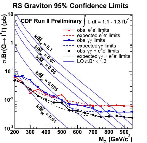 RS Gravitons Use extra dimensions to