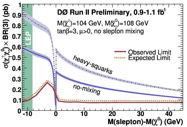 m(slepton) slightly larger than m( χ 20 ) M(χ 1± ) > 141 GeV heavy squarks relax