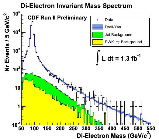 DiElectron High Mass Search Select events with two electrons (E T >25 GeV) Search for narrow high mass resonances 150<M(ee)<950 GeV Model independent No excess found