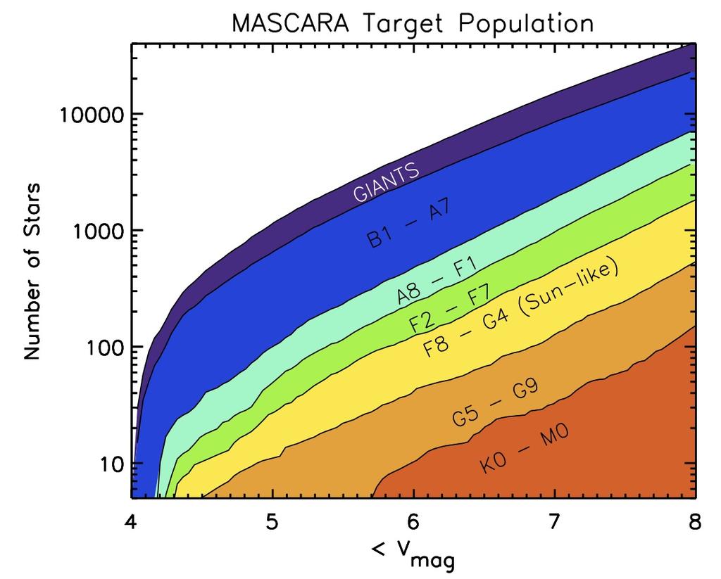 MASCARA: Planet Popula%on Transits of Jupiter- size planets can be detected individually Neptune/Super- Earth planets are found by co- adding transits 55 Cnc e (V=6)