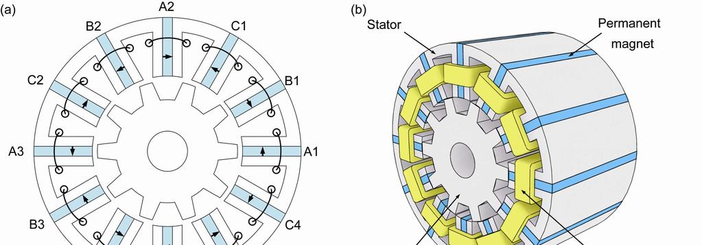 Zhang G, et al. Sci China Tech Sci March (2016) Vol.59 No.3 495 Figure 1 (Color online) Configurations of the 12-stator-pole/10-rotor-pole FSPM machine. (a) Cross section, (b) 3D configuration.
