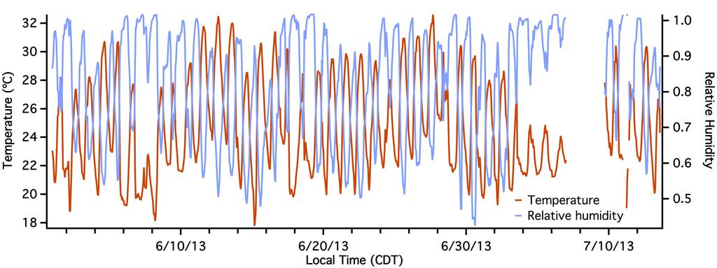 2 Temperature and relative humidity Figure S2: Time series of temperature and RH measured during the 2013 SOAS campaign.