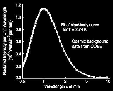 Expected frequency COBE satellite (1992) Full spectrum