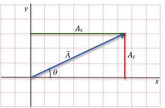 The Cartesian coordinate system is used for graphical representation of vectors.