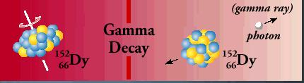 Gamma- Decay Rearrangement of nucleons in nucleus with the emission of a photon.