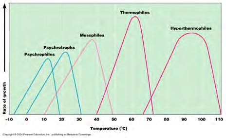 Physical Temperature, ph, Osmotic Pressure 2.