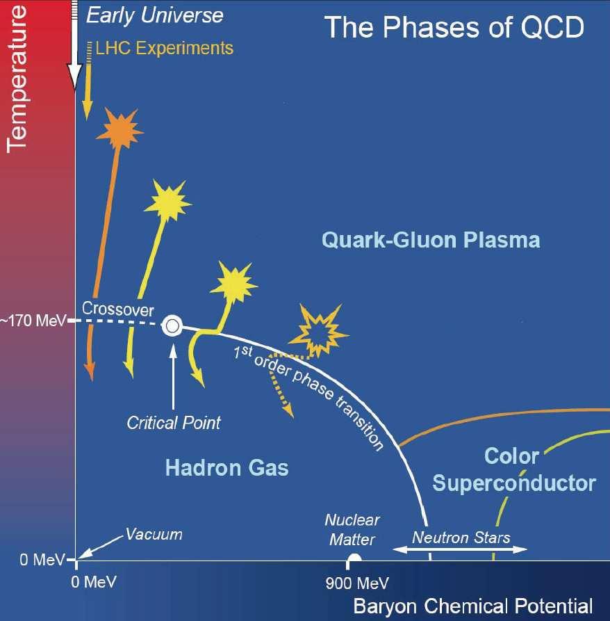 Journal of Physics: Conference Series 4 (013) 010 doi:.88/174-6596/4/1/010 Figure 1. The QCD phase diagram.