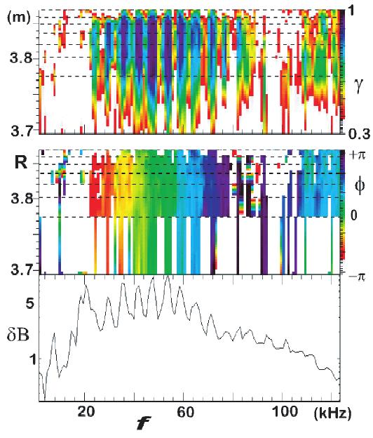 Washboard modes as ELM-related events in JET 115 Pulse No: 42840 Coherence analysis (t = 14.049-14.065s) 1.0 δb (a.u.) R (m) R (m) 3.8 3.7 0.3 +π 3.8 0 3.7 -π 5 1 20 60 100 f (khz) JG03.