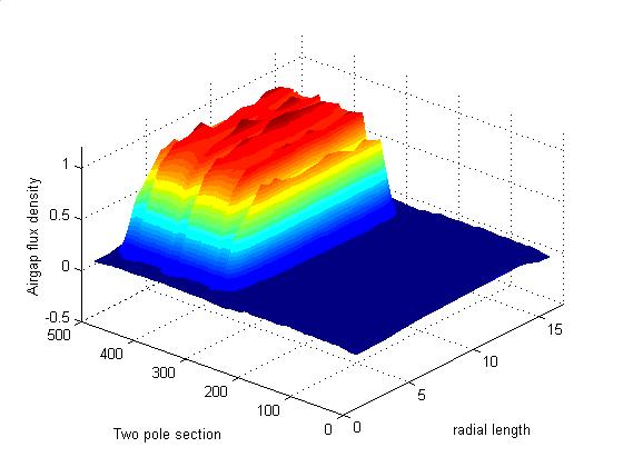 tator and rotor flux density distribution and directions for different values of the field current Fig.