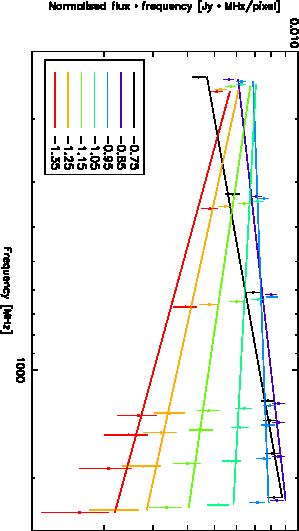 Fig. 17. Normalised spectrum with linear fits for the regions selected based on spectral index.