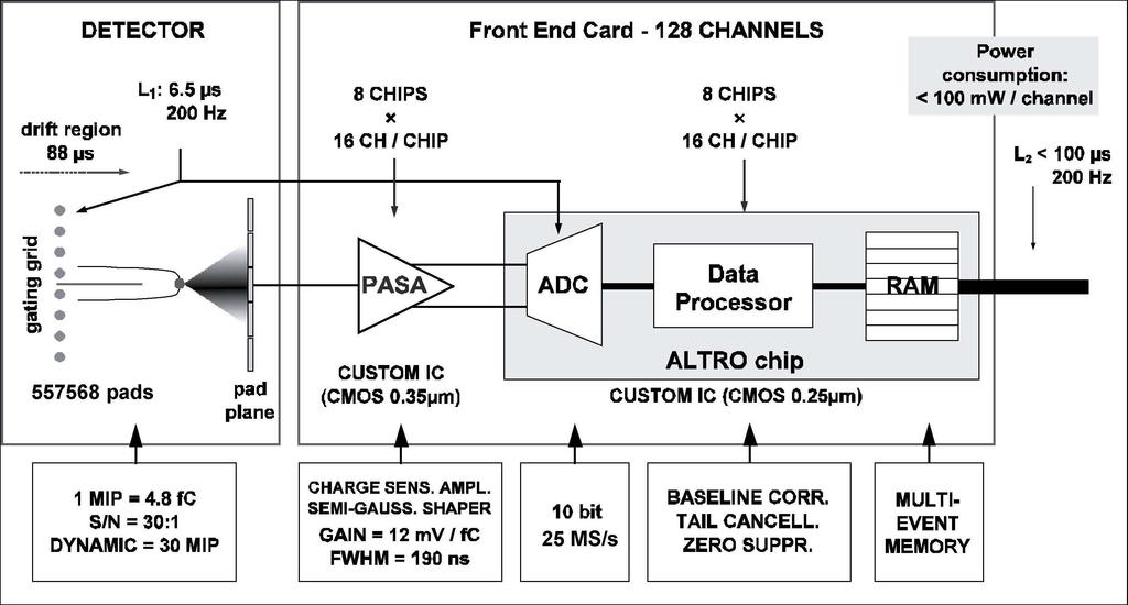 Figure 3. An overview of the ALICE TPC front-end electronics. The design of the TPC is thus conventional in overall structure but innovative in many details.