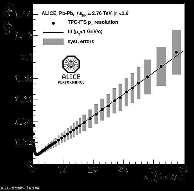 The ALICE TPC Tracking performance Combined tracking TPC-ITS momentum resolution ~10% at 50 GeV/c (Pb-Pb at snn = 2.