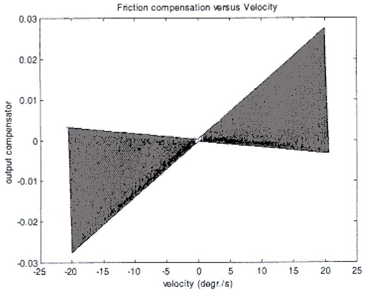 In Figure 4-27 the transient behavior of the compensator is depicted.
